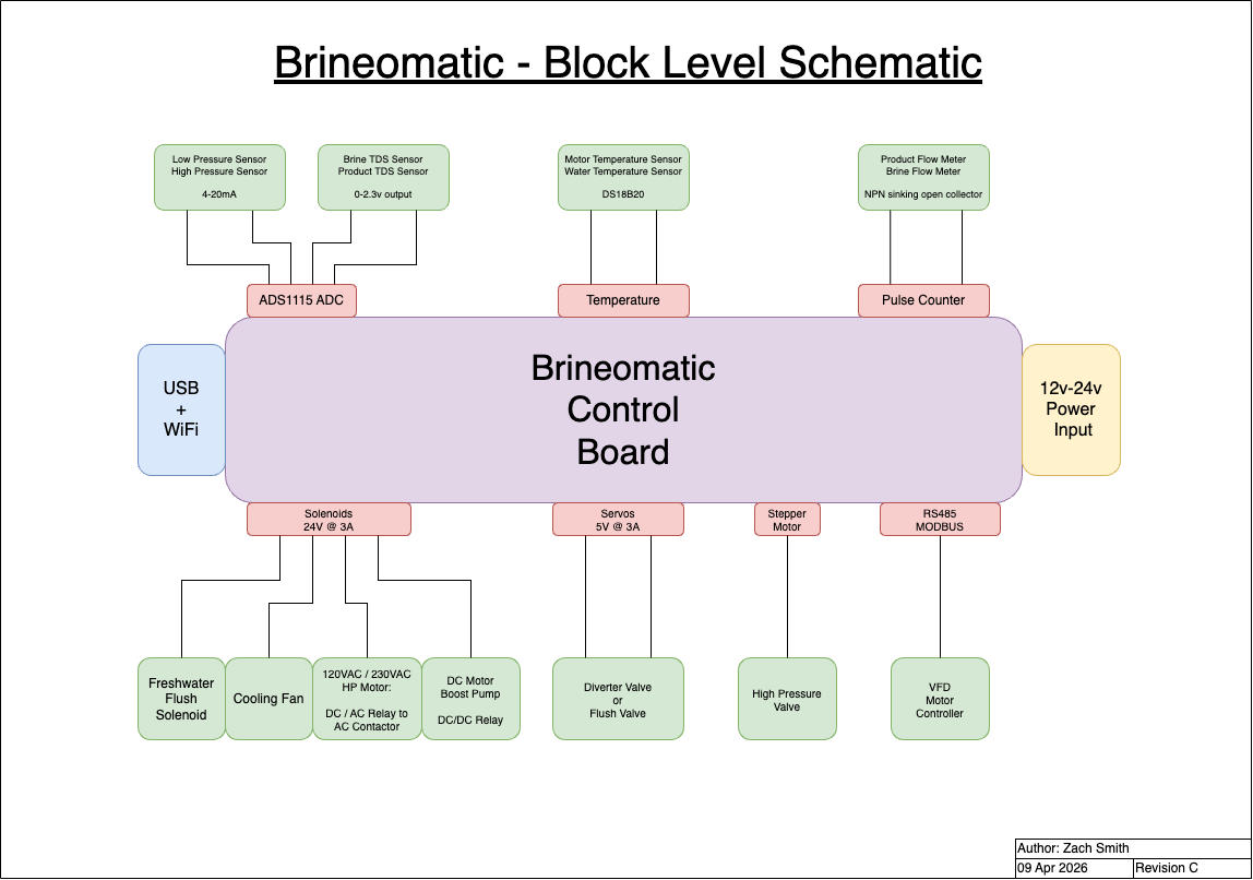 Brine-o-Matic 9000 Control Board Wiring